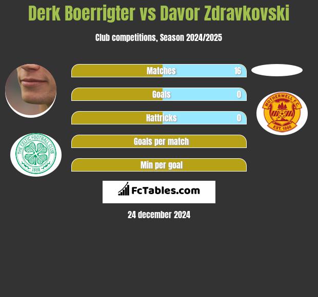 Derk Boerrigter vs Davor Zdravkovski h2h player stats