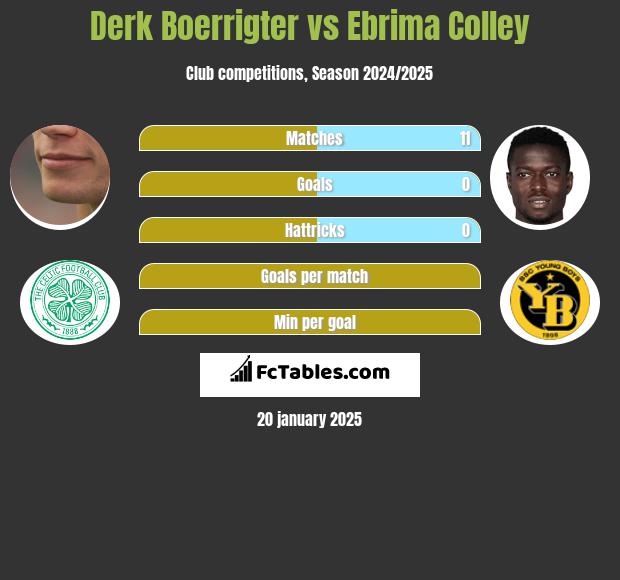 Derk Boerrigter vs Ebrima Colley h2h player stats