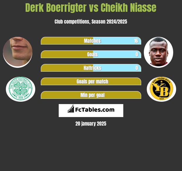 Derk Boerrigter vs Cheikh Niasse h2h player stats