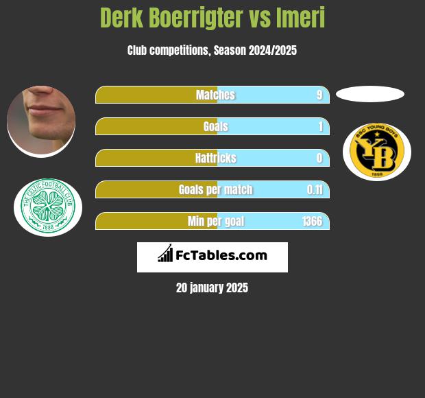 Derk Boerrigter vs Imeri h2h player stats