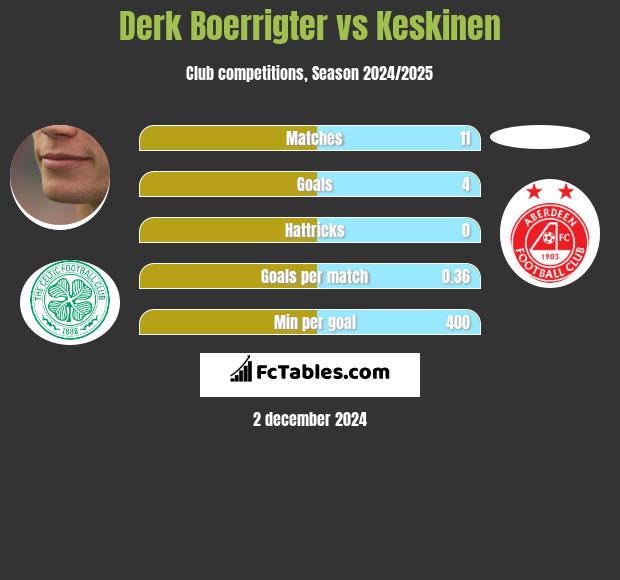 Derk Boerrigter vs Keskinen h2h player stats