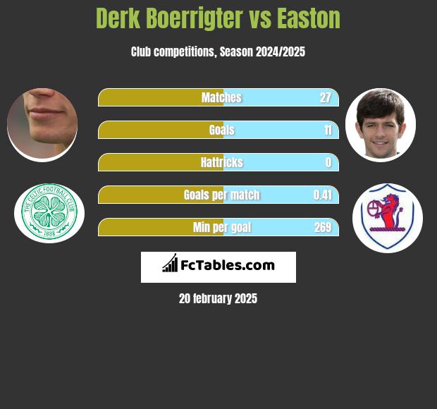 Derk Boerrigter vs Easton h2h player stats