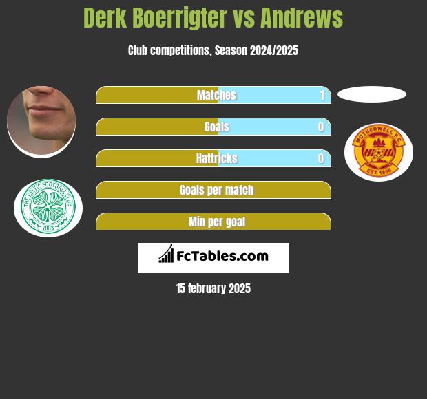 Derk Boerrigter vs Andrews h2h player stats