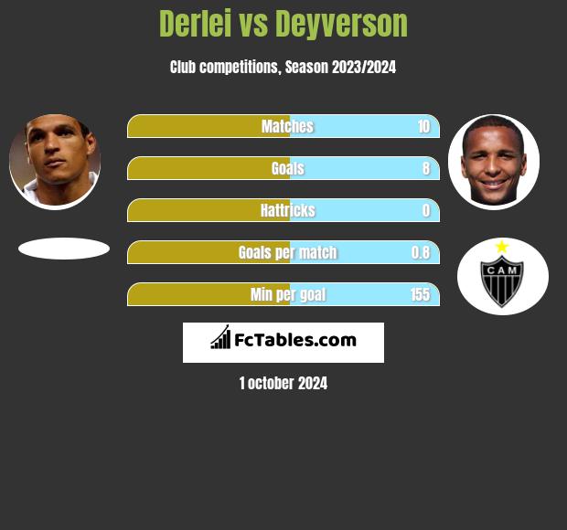 Derlei vs Deyverson h2h player stats