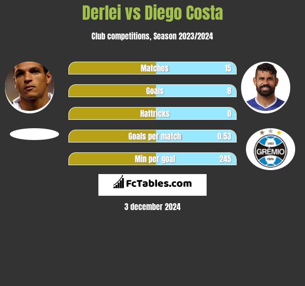 Derlei vs Diego Costa h2h player stats