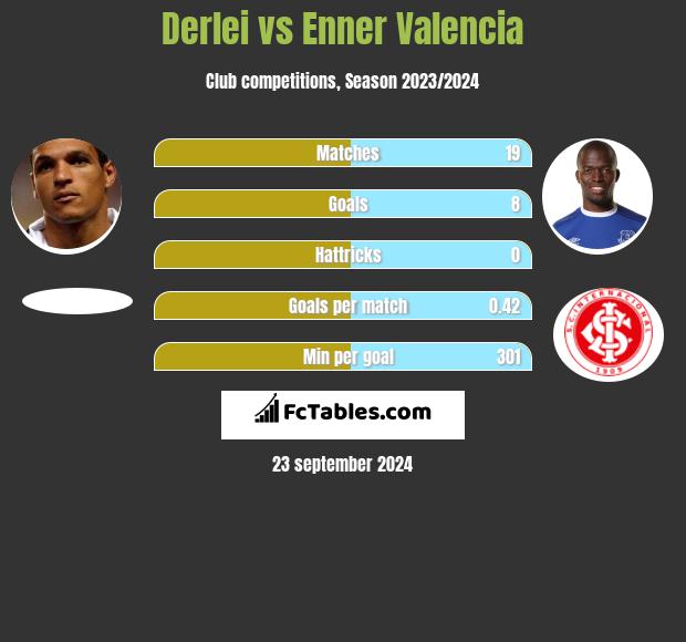 Derlei vs Enner Valencia h2h player stats