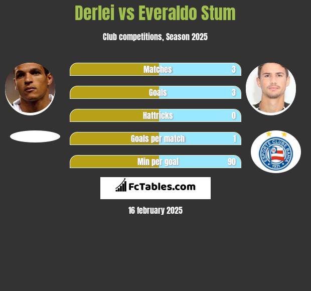 Derlei vs Everaldo Stum h2h player stats