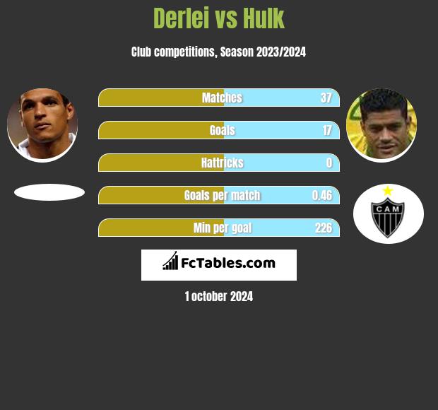 Derlei vs Hulk h2h player stats