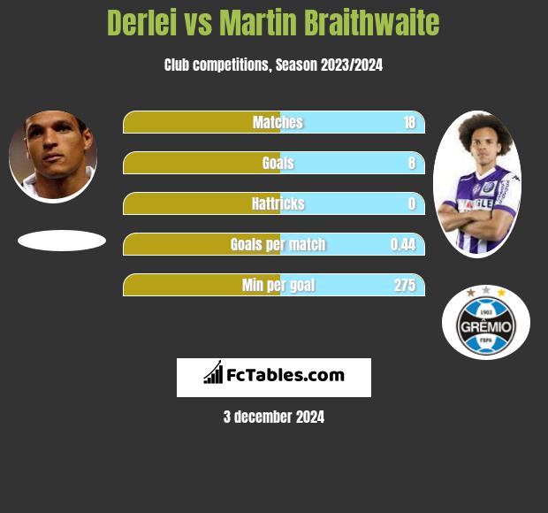 Derlei vs Martin Braithwaite h2h player stats