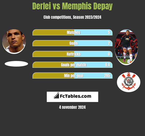 Derlei vs Memphis Depay h2h player stats