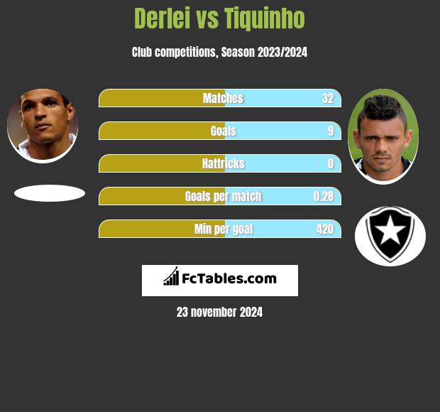 Derlei vs Tiquinho h2h player stats