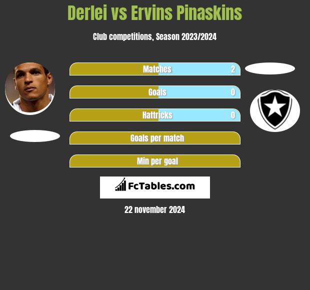 Derlei vs Ervins Pinaskins h2h player stats