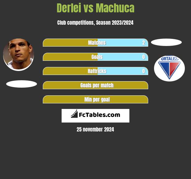 Derlei vs Machuca h2h player stats