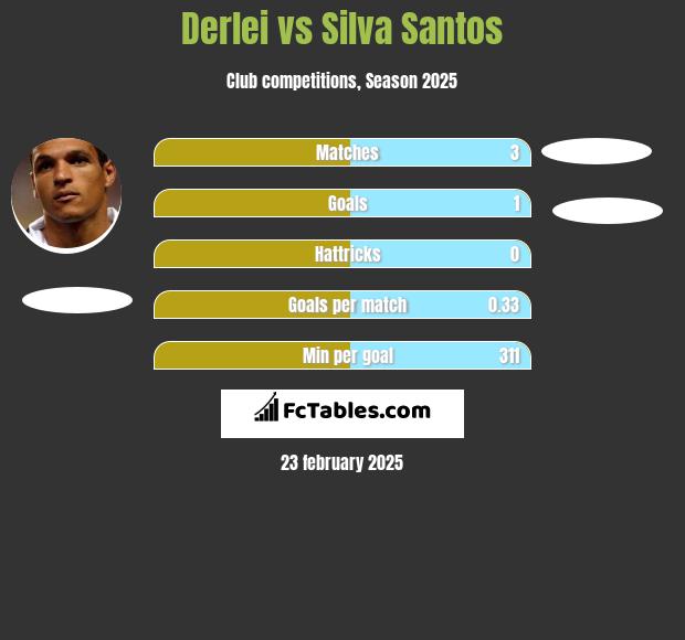 Derlei vs Silva Santos h2h player stats