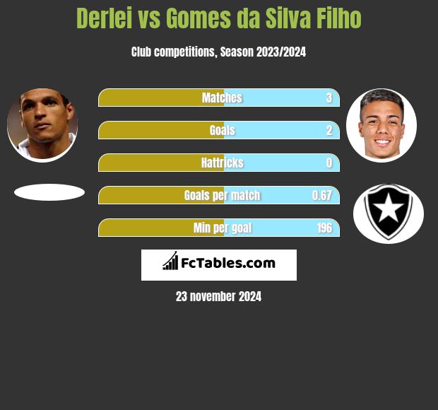 Derlei vs Gomes da Silva Filho h2h player stats