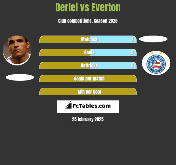 Derlei vs Everton h2h player stats