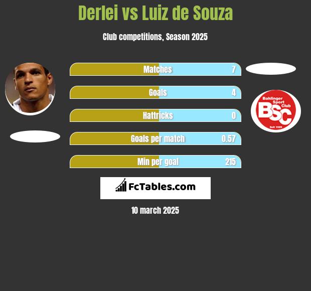 Derlei vs Luiz de Souza h2h player stats