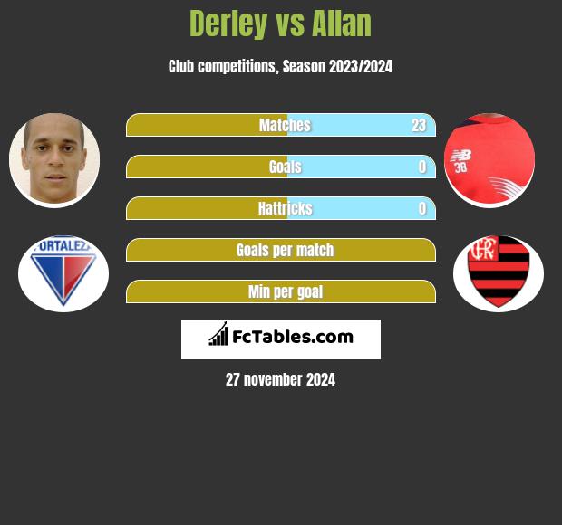 Derley vs Allan h2h player stats