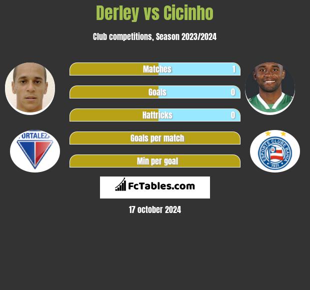 Derley vs Cicinho h2h player stats