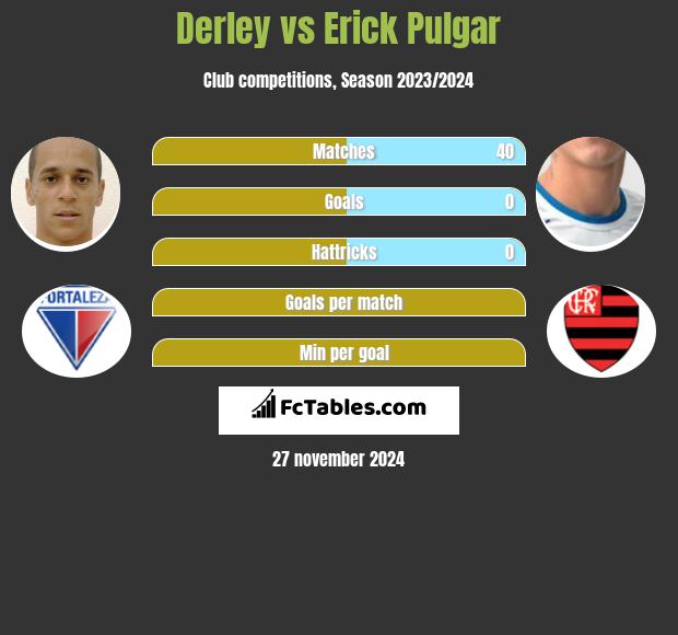 Derley vs Erick Pulgar h2h player stats