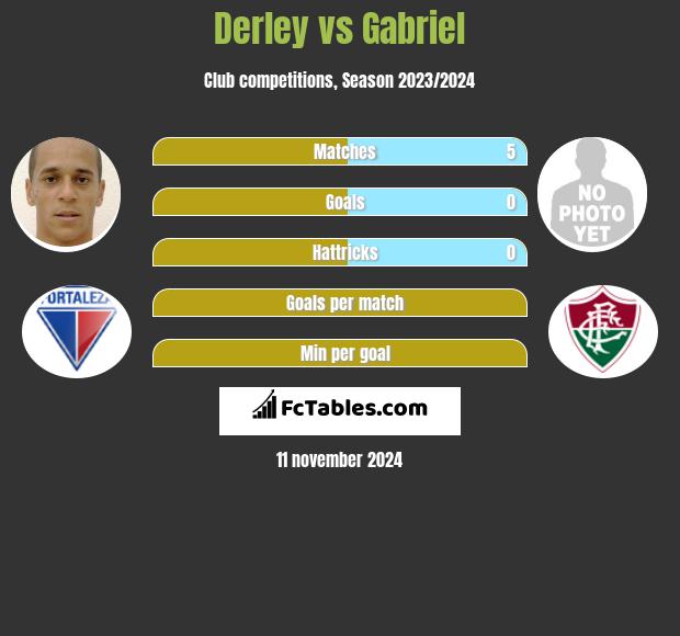 Derley vs Gabriel h2h player stats