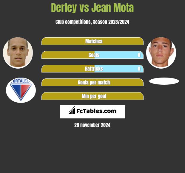 Derley vs Jean Mota h2h player stats