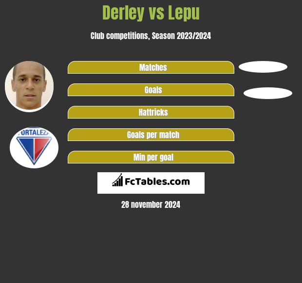 Derley vs Lepu h2h player stats