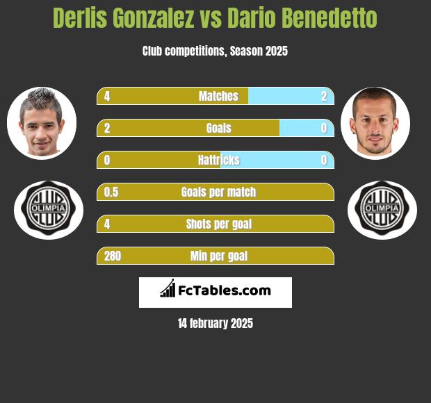 Derlis Gonzalez vs Dario Benedetto h2h player stats