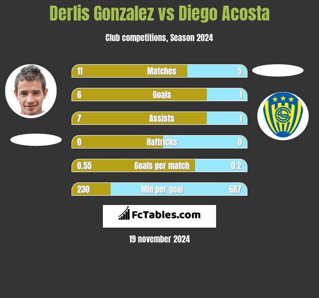 Derlis Gonzalez vs Diego Acosta h2h player stats