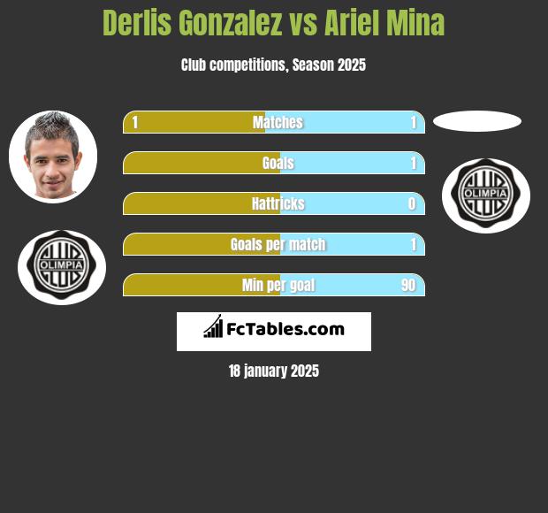 Derlis Gonzalez vs Ariel Mina h2h player stats