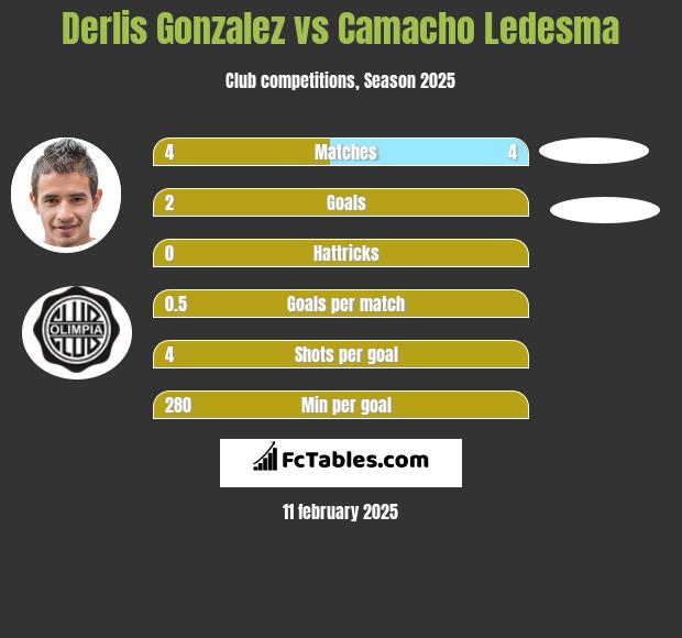 Derlis Gonzalez vs Camacho Ledesma h2h player stats