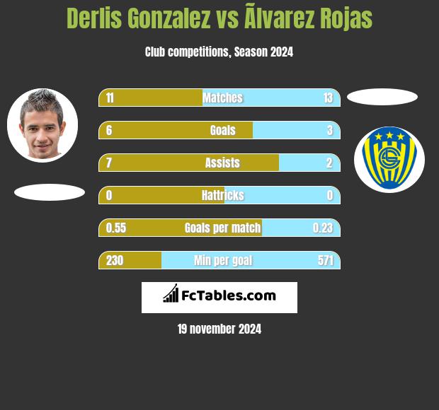 Derlis Gonzalez vs Ãlvarez Rojas h2h player stats