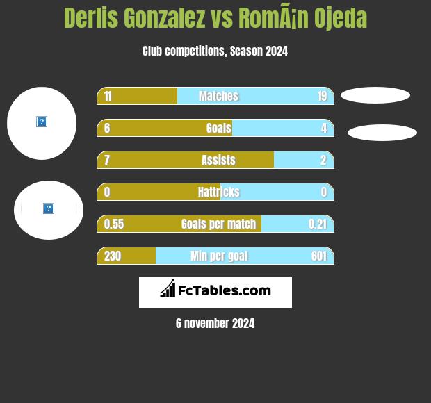 Derlis Gonzalez vs RomÃ¡n Ojeda h2h player stats