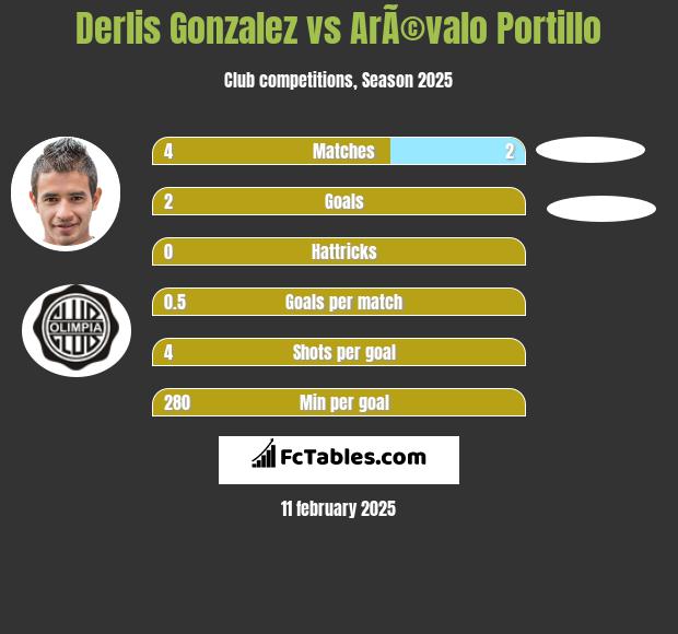 Derlis Gonzalez vs ArÃ©valo Portillo h2h player stats