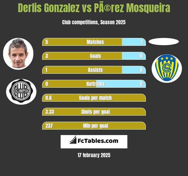 Derlis Gonzalez vs PÃ©rez Mosqueira h2h player stats