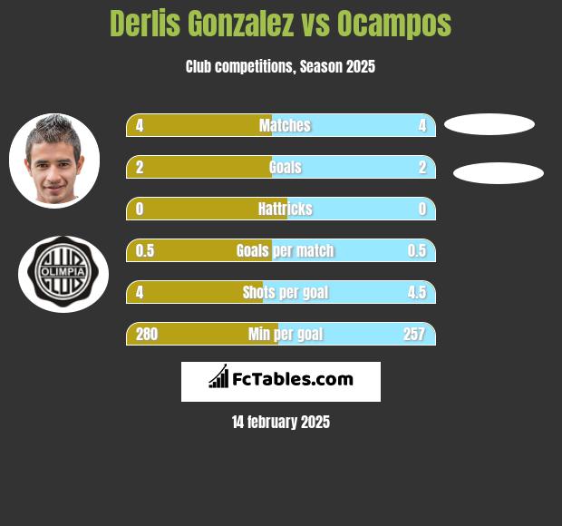 Derlis Gonzalez vs Ocampos h2h player stats