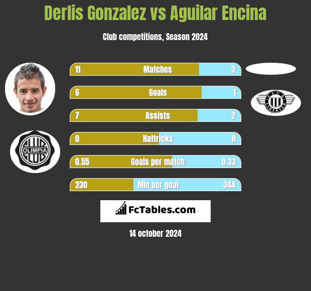 Derlis Gonzalez vs Aguilar Encina h2h player stats