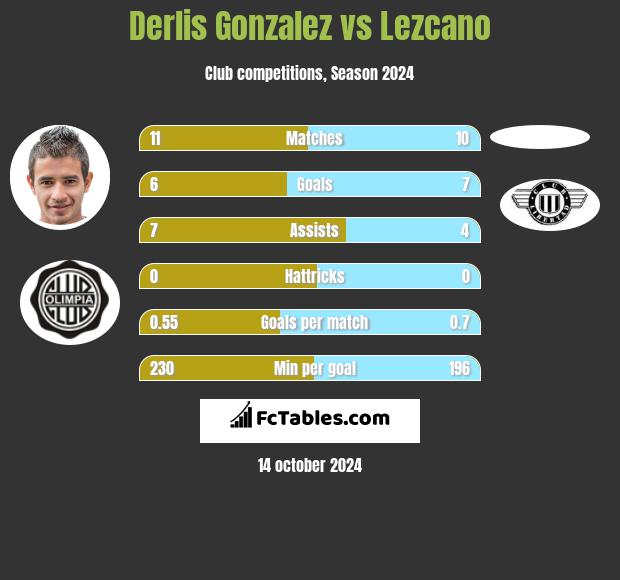 Derlis Gonzalez vs Lezcano h2h player stats