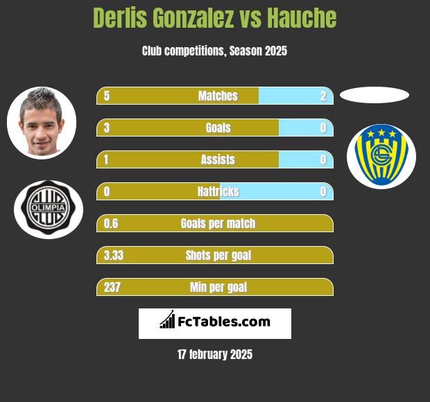 Derlis Gonzalez vs Hauche h2h player stats