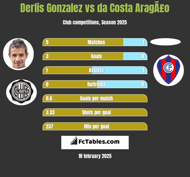 Derlis Gonzalez vs da Costa AragÃ£o h2h player stats