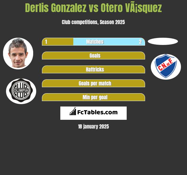 Derlis Gonzalez vs Otero VÃ¡squez h2h player stats