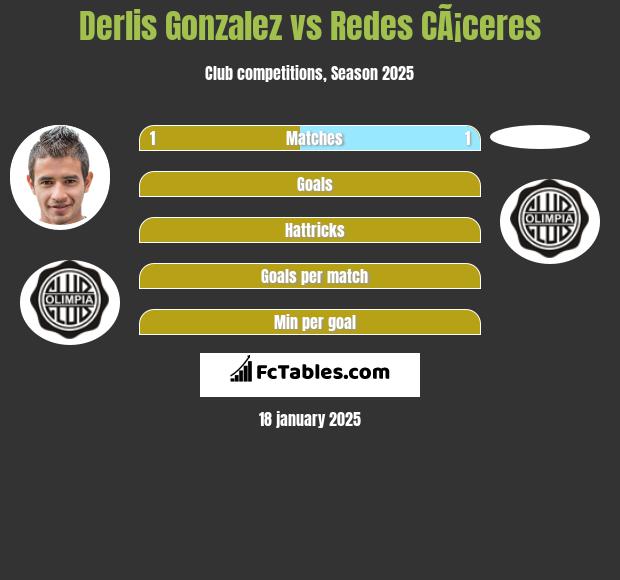 Derlis Gonzalez vs Redes CÃ¡ceres h2h player stats