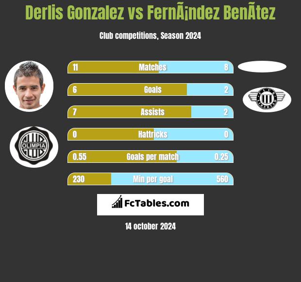 Derlis Gonzalez vs FernÃ¡ndez BenÃ­tez h2h player stats