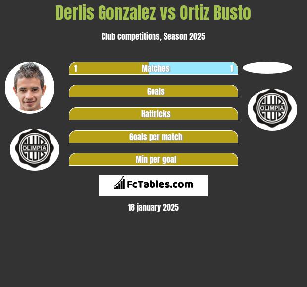 Derlis Gonzalez vs Ortiz Busto h2h player stats