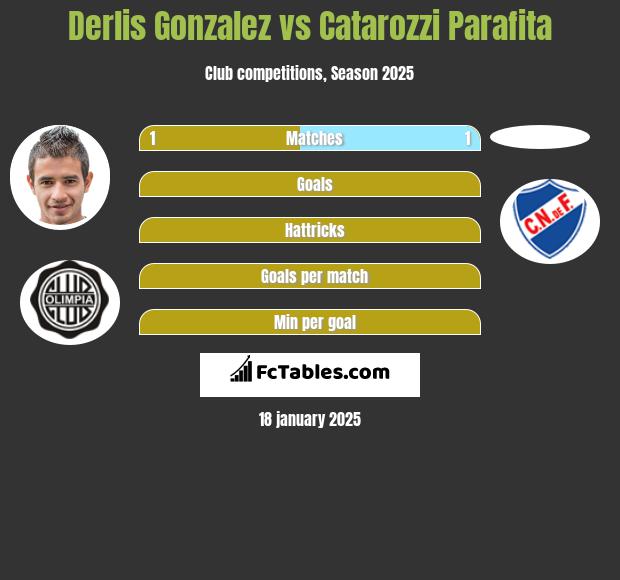 Derlis Gonzalez vs Catarozzi Parafita h2h player stats