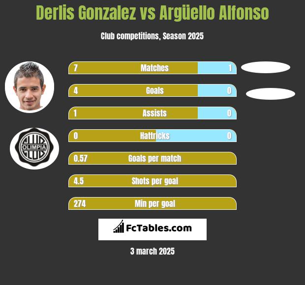 Derlis Gonzalez vs Argüello Alfonso h2h player stats