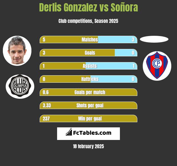 Derlis Gonzalez vs Soñora h2h player stats