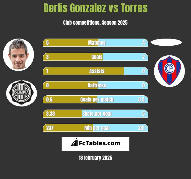 Derlis Gonzalez vs Torres h2h player stats