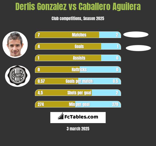 Derlis Gonzalez vs Caballero Aguilera h2h player stats