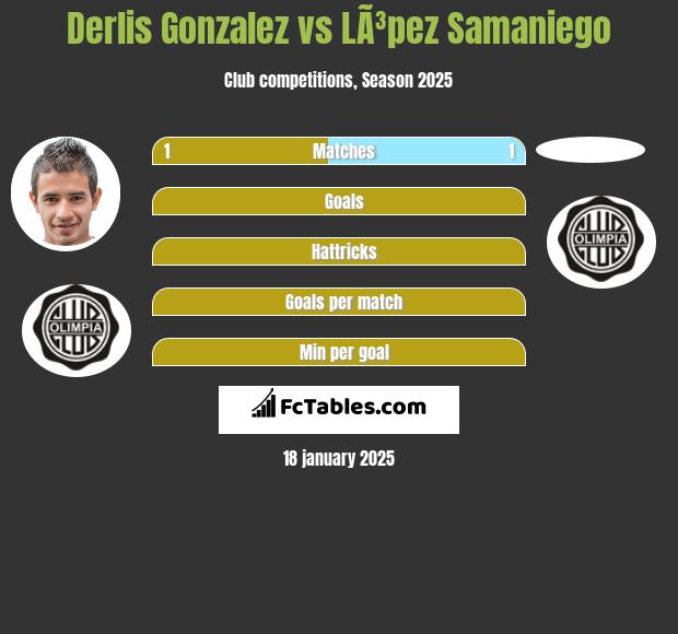 Derlis Gonzalez vs LÃ³pez Samaniego h2h player stats